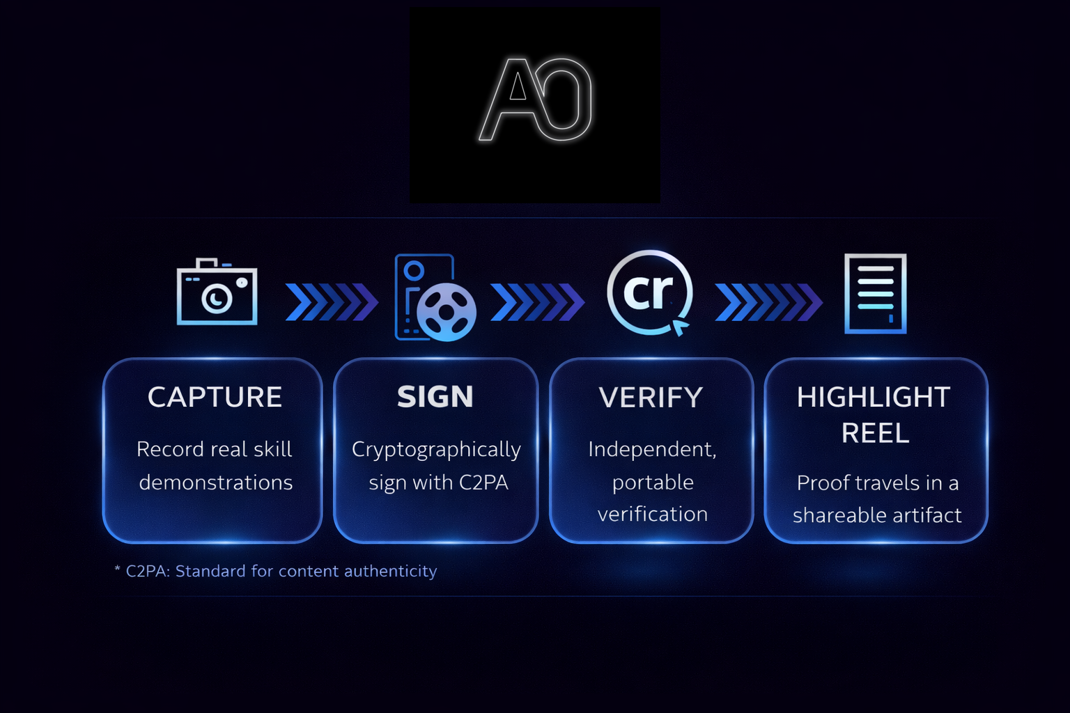Archive Origin flow showing Capture, Sign, Verify, and Highlight Reel